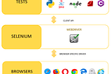 2. Selenium Webdriver