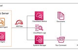 Install and Configure Amazon CloudWatch Agent — Using Command Line and AWS Systems Manager