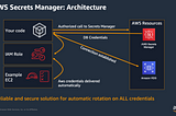 [How to] AWS Secret Manager