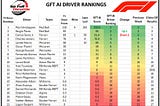 Verstappen Wins Chinese GP, Adds to lead in GFT AI Driver Rankings