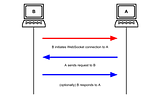 WebSockets With Node Js and Socket.io