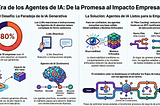 De la IA pasiva a los agentes autónomos y cómo superar la paradoja de la IA generativa