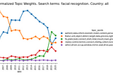 Analyzing Facial Recognition Patents with LDA Topic Modeling