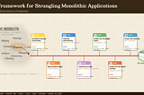 A Framework for Strangling Monolithic Applications : From Event Storm to Production