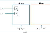 Stack ve Heap: Java’da Derinlemesine Bellek Yönetimi