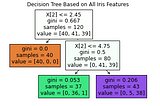 Decision Tree Guide