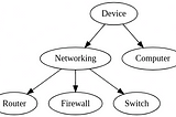 Represent Hierarchical Data in Python