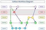 A Modern Git Flow Worfklow Diagram