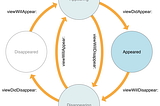 ViewController Life Cycle in iOS