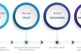 A Roadmap for Equitable Inclusion