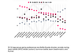 Business of Games: subgenre preference across age group