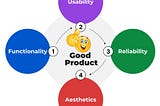 The four pillars of good design or FRUA — a framework for creating products that effectively meet…