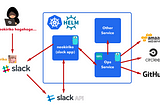 Real time change detection in ChatOps by using gRPC Stream