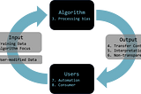 Identifying and Mitigating Online Bias [4/6] — Algorithmic Systems