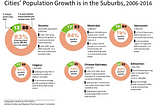 A Region of Regions: Transportation Planning in the Greater Golden Horseshoe