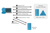 Windows Fundamentals: Kerberos