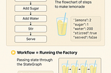 What are State, SateGraph and Workflow in LangGraph?