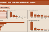 Maven Coffee Challenge- The Great American Coffee Taste Test