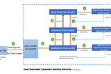 How does Classloader work in Java?