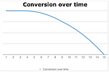Why There’s No Such Thing As Failure In Conversion Rate Optimisation