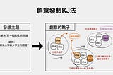 「腦力激盪法」的設計未來教學-尋找大量創意的方法(KJ法Ｘ問題大爆炸)