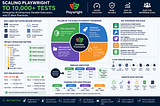 Scaling Playwright to 10,000+ Tests: Enterprise Architecture, Parallel Execution, and CI Best…
