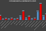 Underrepresented Demographics in Congress