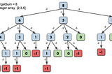 Dissecting Dynamic Programming — Target Sum I