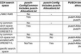 New Radio-5G Physical Uplink Shared Channel Resource Allocation