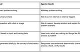 A simple guide to understand AI agents