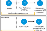 Introduction to Flow Level Error Handling in Anypoint Platform(Mule 4) Part-3