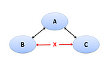 Network Topology Setup : A can ping to B and C, B can ping to A, C can ping to A but B can’t ping…