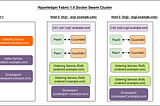 Hyperledger Fabric 1.4 on Multiple Hosts using Docker Swarm and Compose