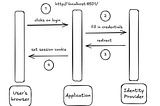 Streamlit Authentication in Practice: Microsoft Entra ID Integration & Real-World Limitations