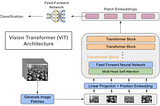 Image Classification using Convolutional Neural Network and Vision Transformer