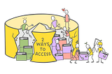 a team using thinking styles (shown as green, purple, red people) and parts of the mental model skyling to enable more nuanced support for these people’s preferred way of approaching the purpose (shown as a big yellow wheel, like cheese, with cracks in it)