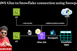 How to: Use Snowpark with AWS Glue