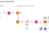 How to stop/start EC2 instances scheduler with serverless and CDK tool?