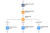 Salesforce Flow HTTP Callout Action — handling HTTP errors — Part 2