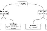 Why do we need DATA? Types of Data in statistics