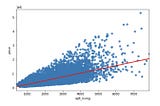 How to Build Your First Linear Regression Model