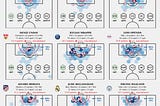 Plot Shots & Goals Maps with Python & MplSoccer. Ranking Players by xG, Shots, and Goals per 90.