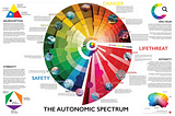 The Autonomic Nervous System is a spiral or a circle and not a ladder or a line, and why this…