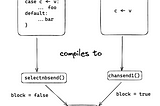 The internals of Go Channels