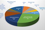 Pie chart depicting the total service sector. For a list of those and percentages email: info@internationalservicedesigninstitute.com