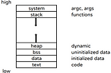 How to Use malloc and free in C?