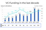 The last decade for VC’s