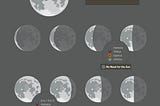Day (48h) and Night (48h) mechanism on the Moon MMHe3
