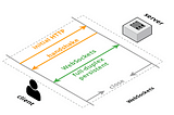 Building Real-time Apps using WebSockets