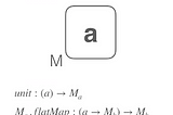 Monads — Examples and Definitions